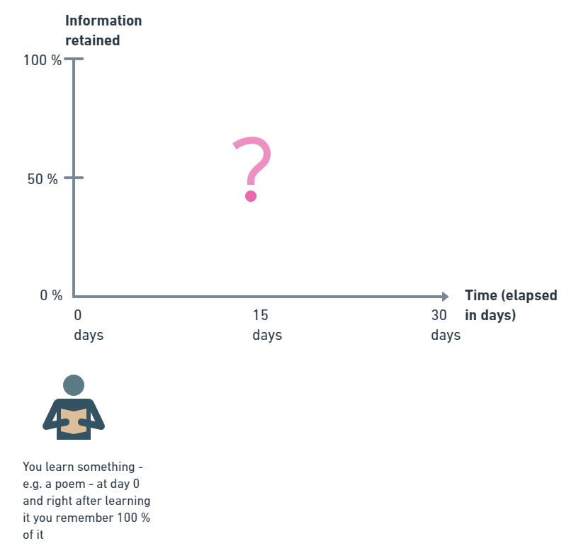 What does the forgetting curve tell us? – Learning Rabbit Hole