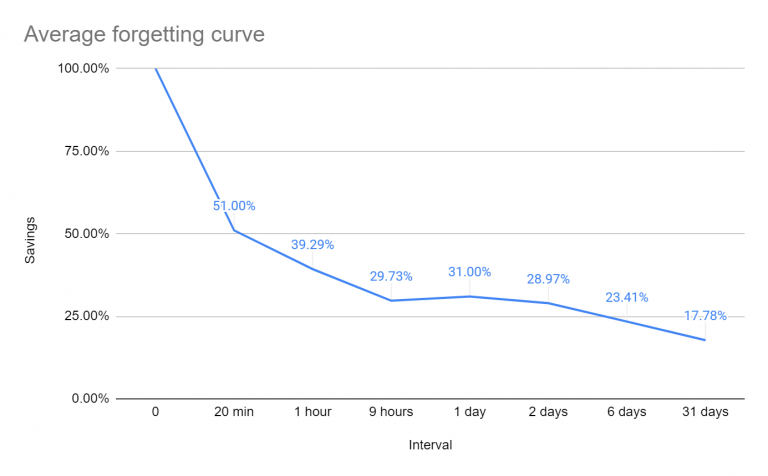 What does the forgetting curve tell us? – Learning Rabbit Hole