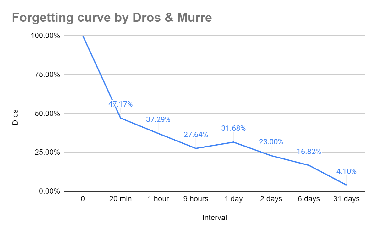 What does the forgetting curve tell us? – Learning Rabbit Hole
