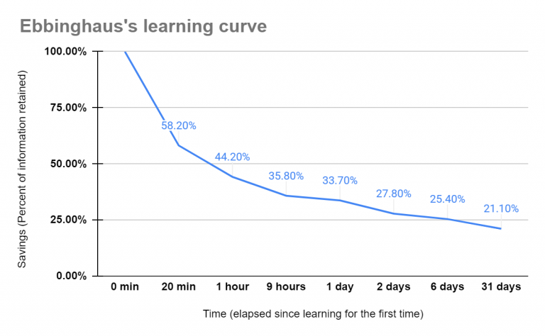 What does the forgetting curve tell us? – Learning Rabbit Hole